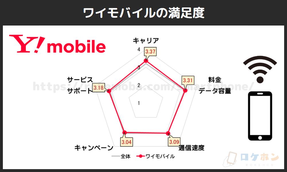 格安SIM比較の満足度（ワイモバイル）
